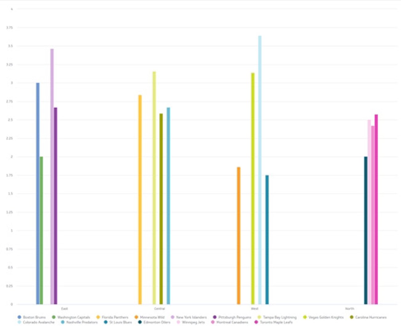 Guide to Dashboard Design   Bar Chart